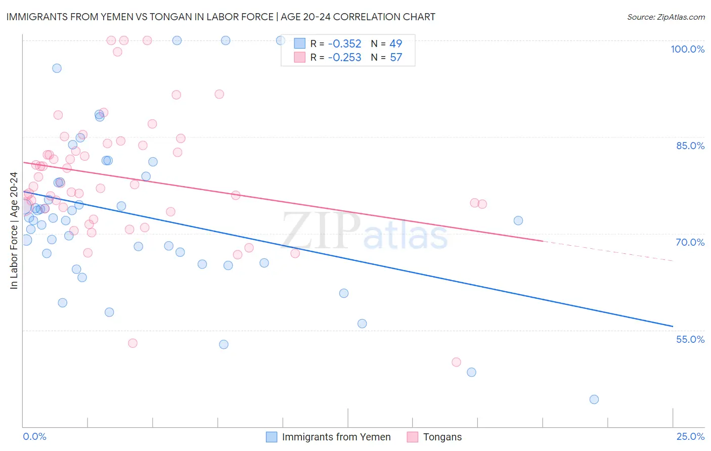 Immigrants from Yemen vs Tongan In Labor Force | Age 20-24