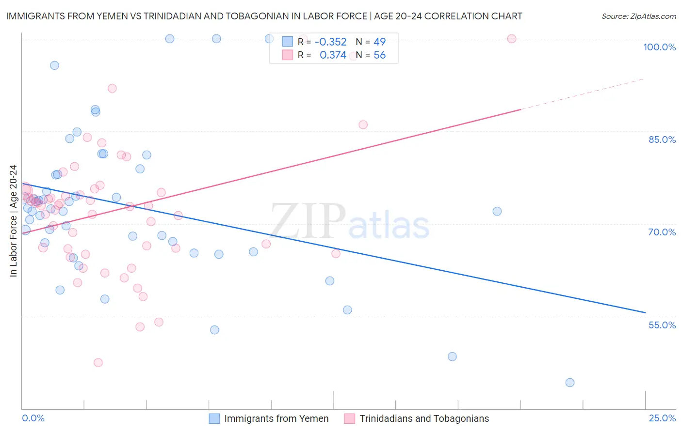 Immigrants from Yemen vs Trinidadian and Tobagonian In Labor Force | Age 20-24