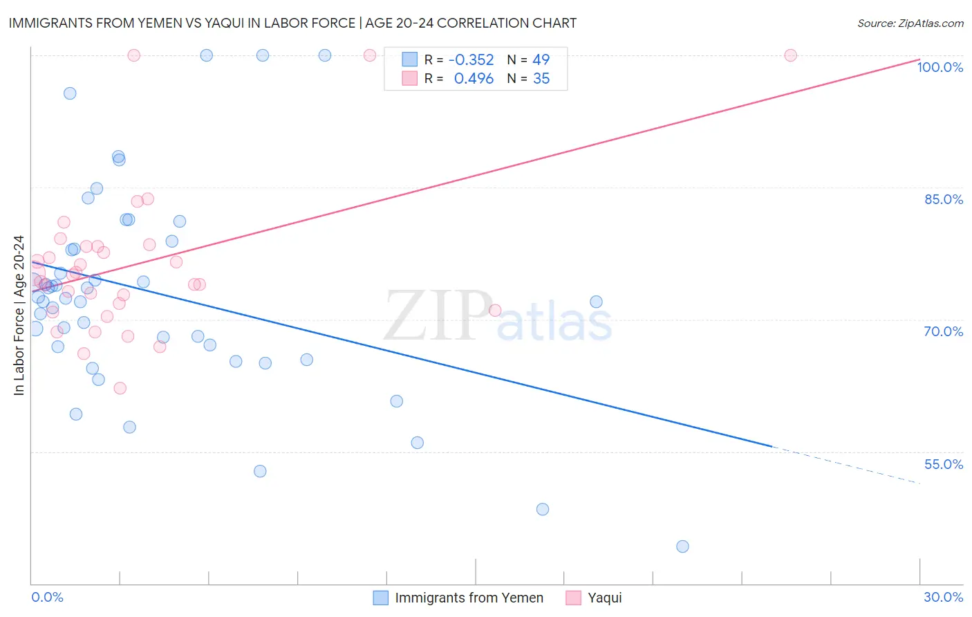 Immigrants from Yemen vs Yaqui In Labor Force | Age 20-24