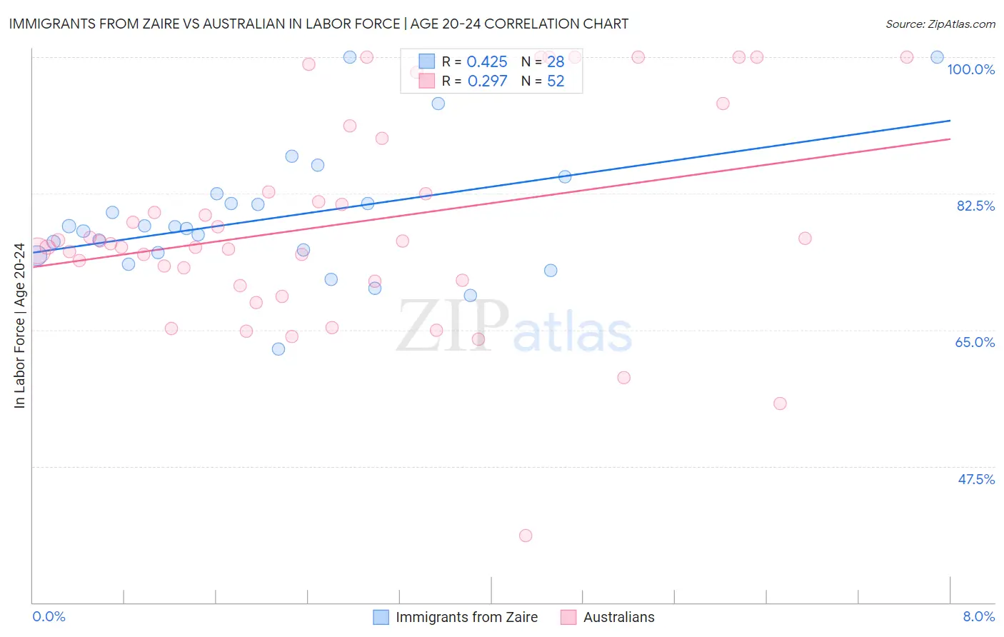 Immigrants from Zaire vs Australian In Labor Force | Age 20-24