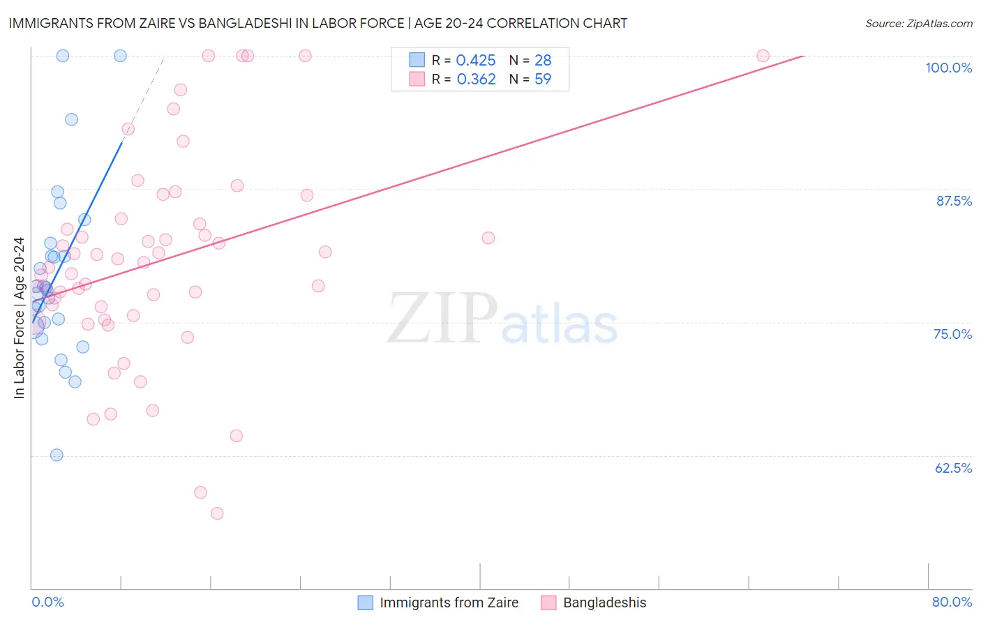 Immigrants from Zaire vs Bangladeshi In Labor Force | Age 20-24