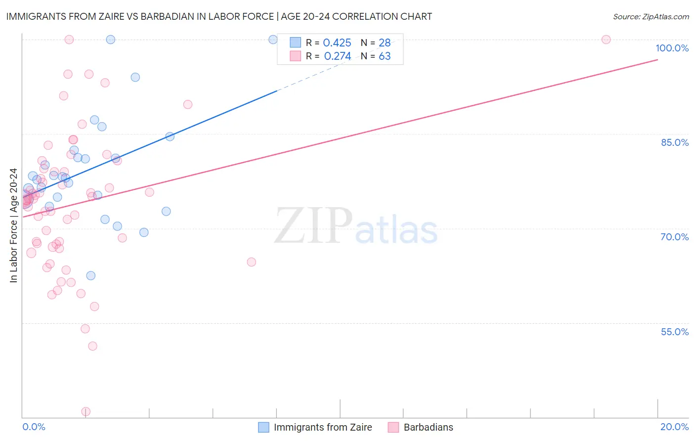 Immigrants from Zaire vs Barbadian In Labor Force | Age 20-24