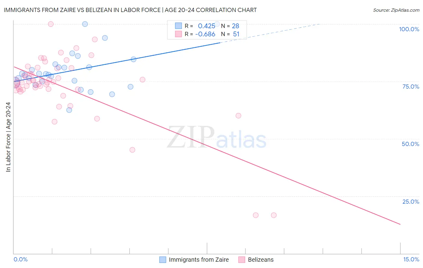 Immigrants from Zaire vs Belizean In Labor Force | Age 20-24