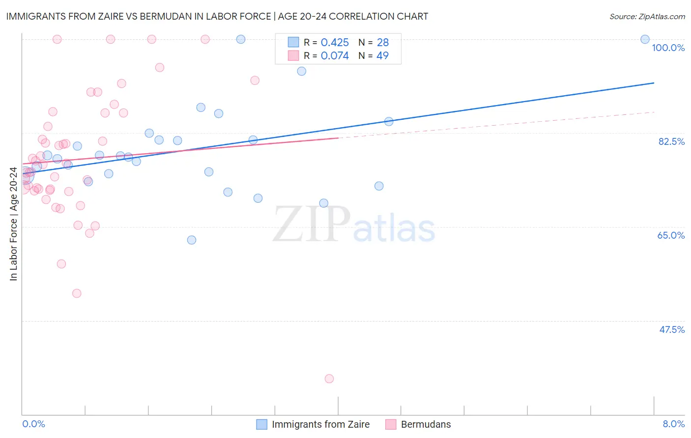 Immigrants from Zaire vs Bermudan In Labor Force | Age 20-24