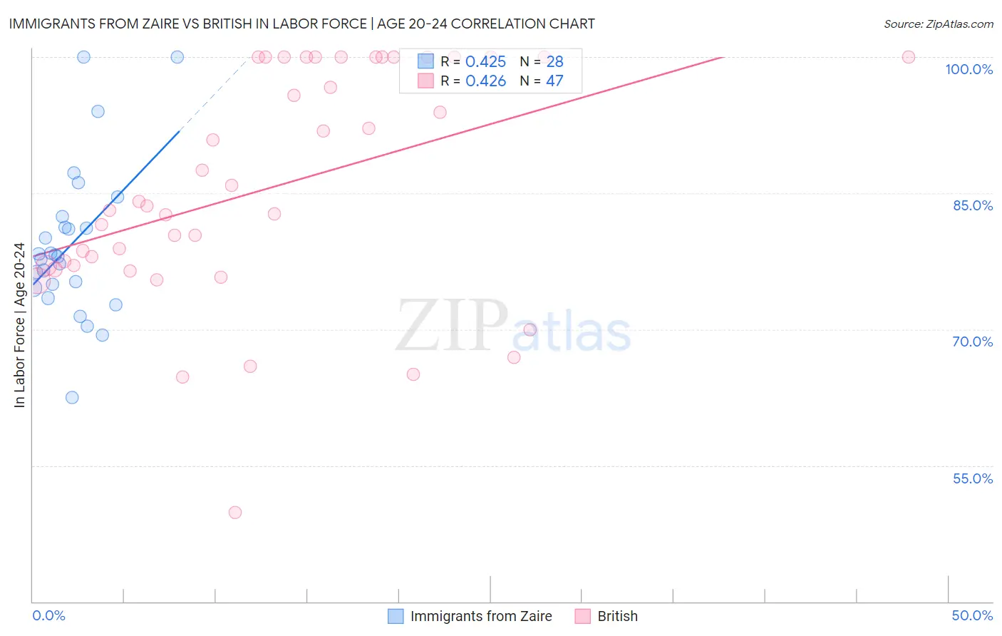 Immigrants from Zaire vs British In Labor Force | Age 20-24