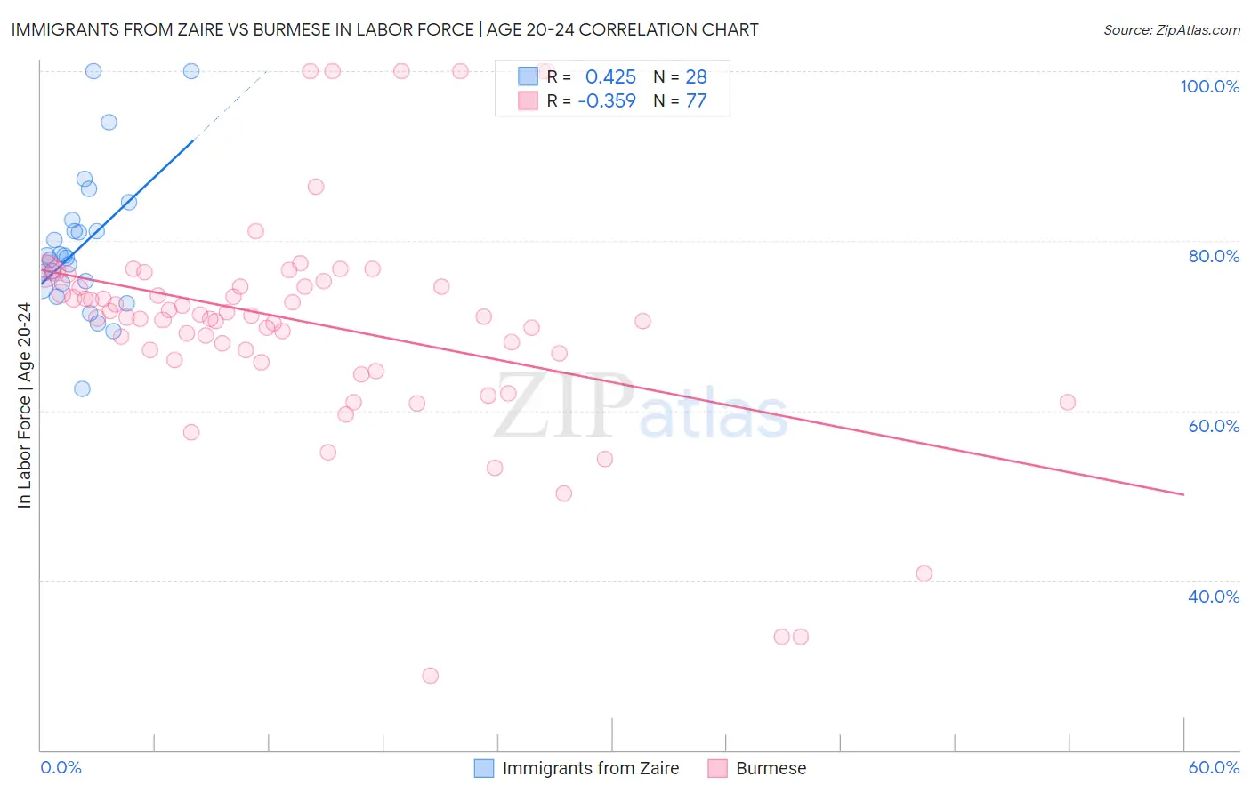 Immigrants from Zaire vs Burmese In Labor Force | Age 20-24