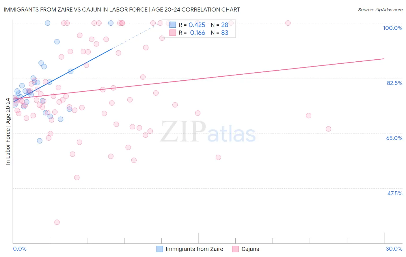 Immigrants from Zaire vs Cajun In Labor Force | Age 20-24