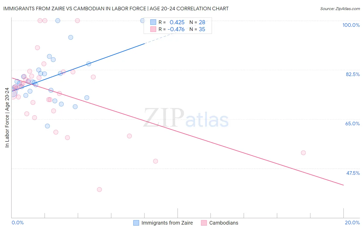 Immigrants from Zaire vs Cambodian In Labor Force | Age 20-24