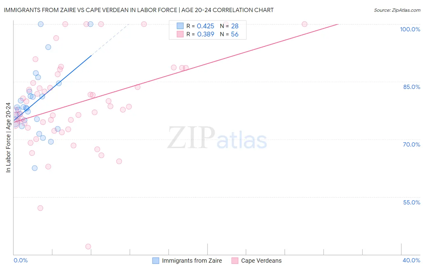 Immigrants from Zaire vs Cape Verdean In Labor Force | Age 20-24