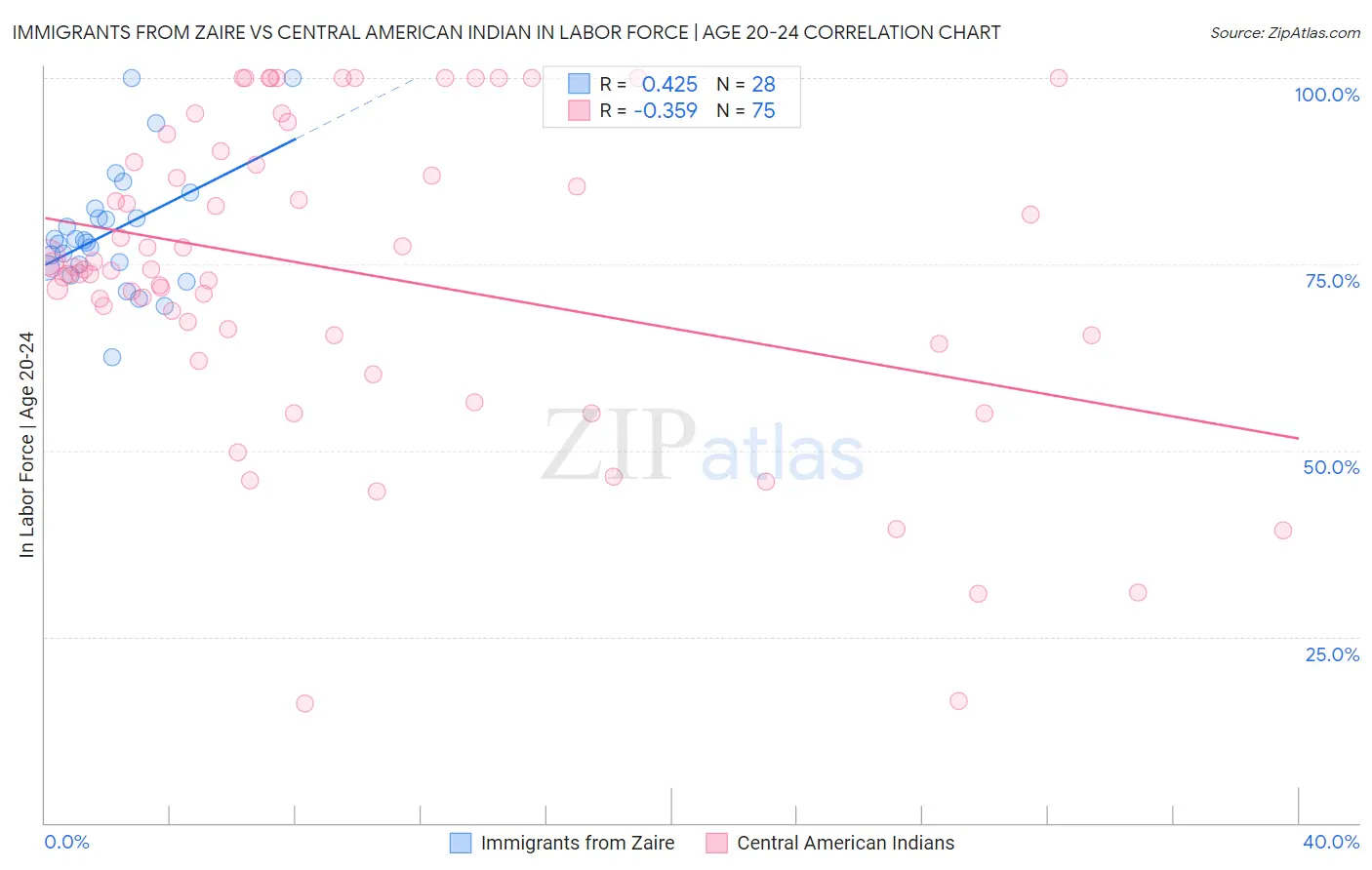 Immigrants from Zaire vs Central American Indian In Labor Force | Age 20-24