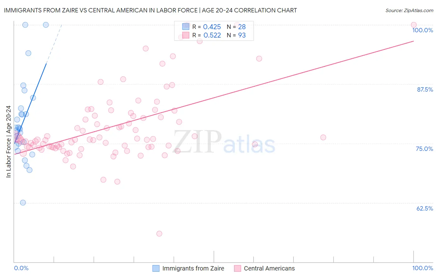 Immigrants from Zaire vs Central American In Labor Force | Age 20-24