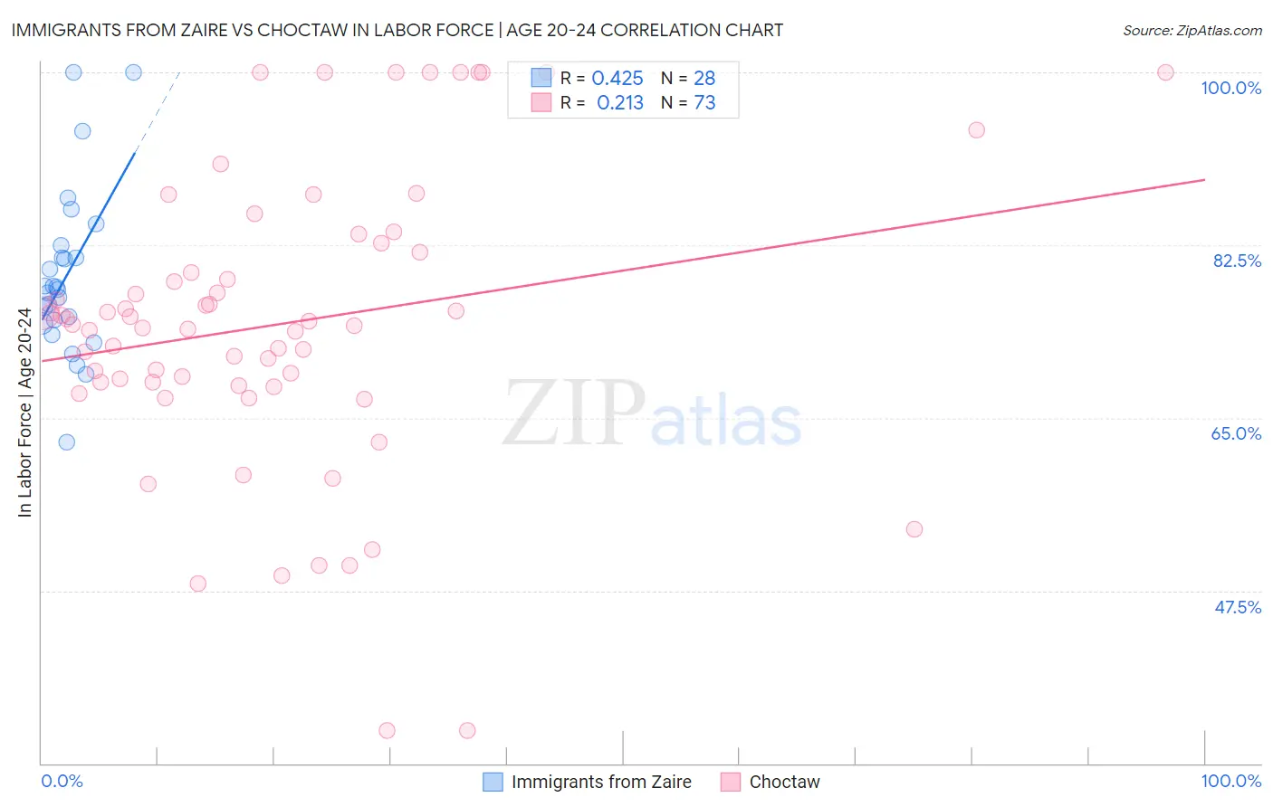 Immigrants from Zaire vs Choctaw In Labor Force | Age 20-24