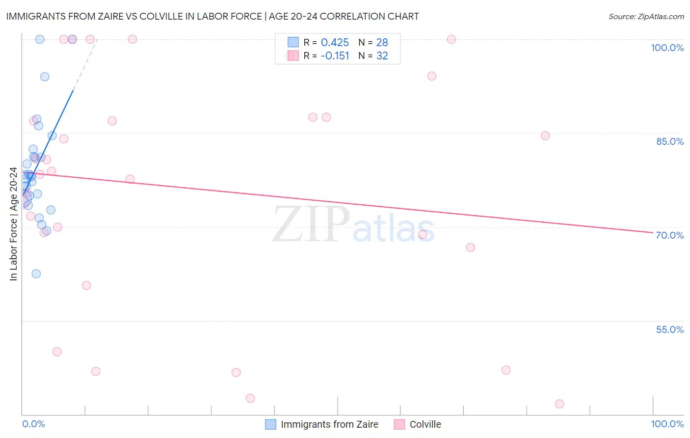 Immigrants from Zaire vs Colville In Labor Force | Age 20-24