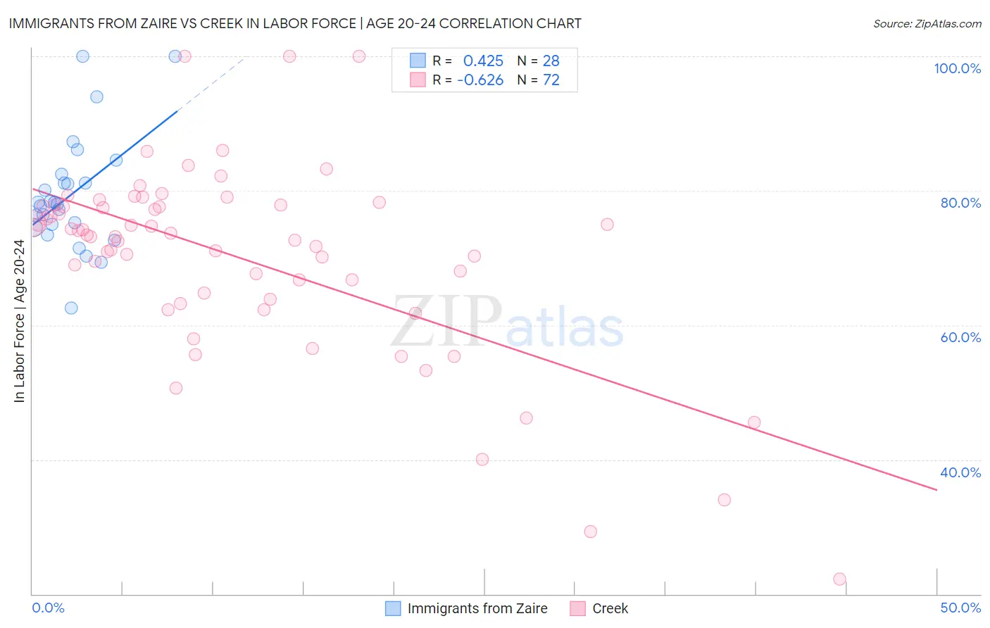 Immigrants from Zaire vs Creek In Labor Force | Age 20-24