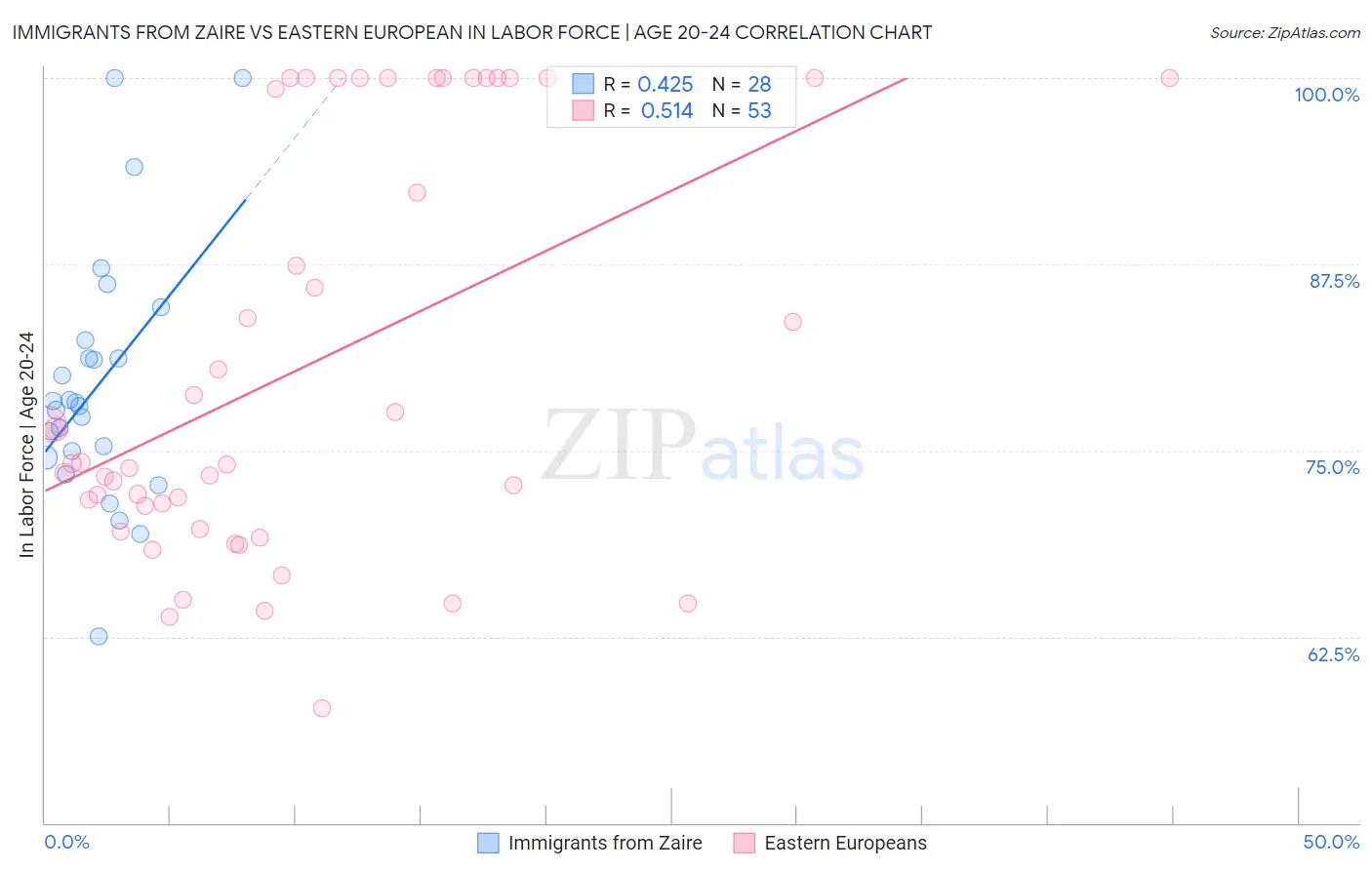 Immigrants from Zaire vs Eastern European In Labor Force | Age 20-24