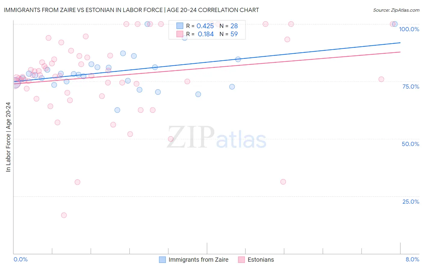 Immigrants from Zaire vs Estonian In Labor Force | Age 20-24