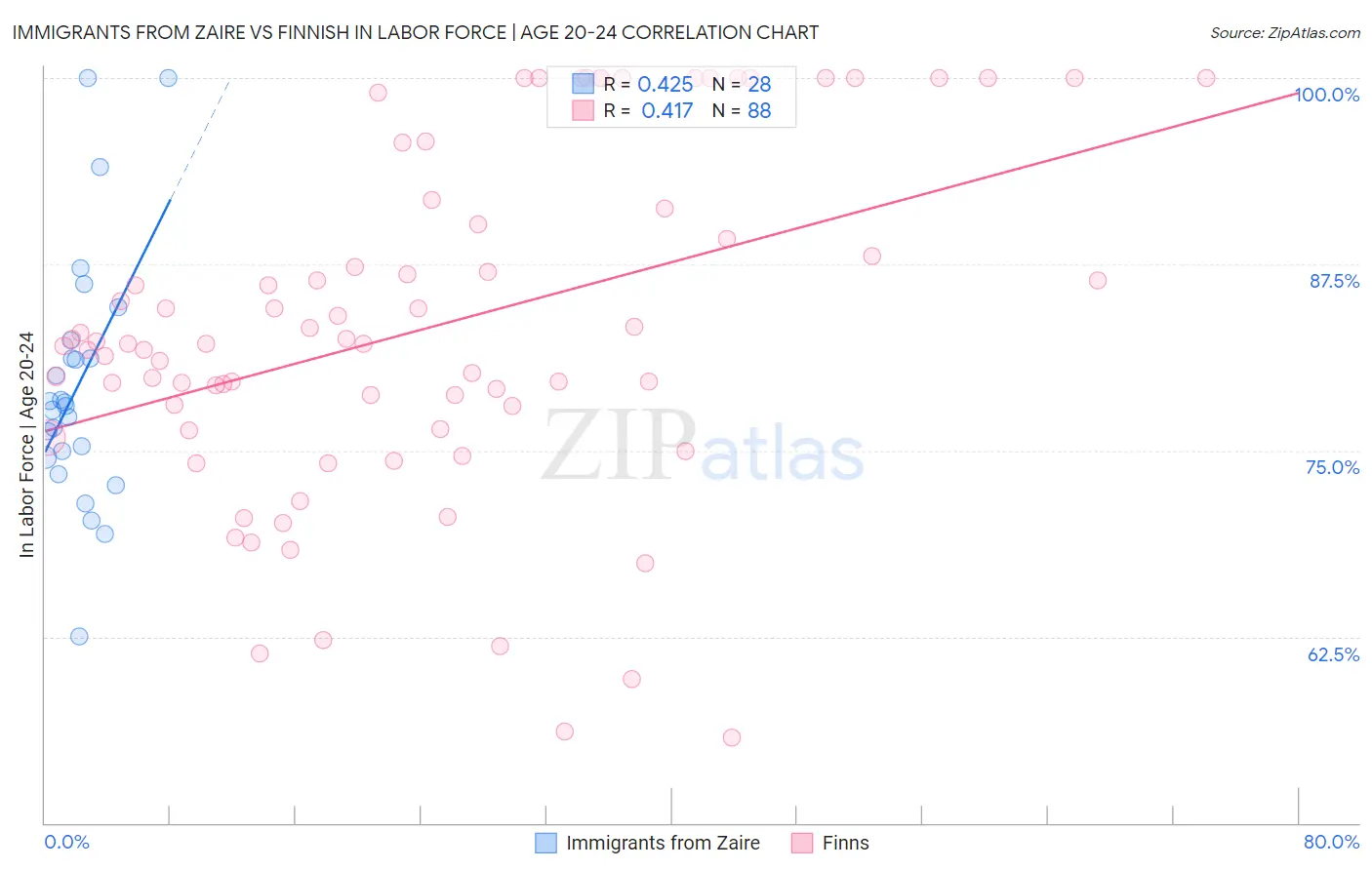 Immigrants from Zaire vs Finnish In Labor Force | Age 20-24