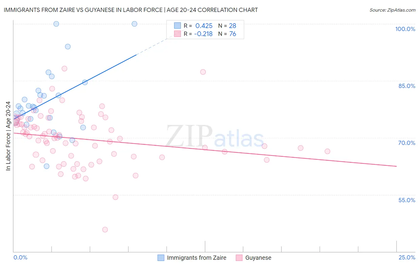 Immigrants from Zaire vs Guyanese In Labor Force | Age 20-24