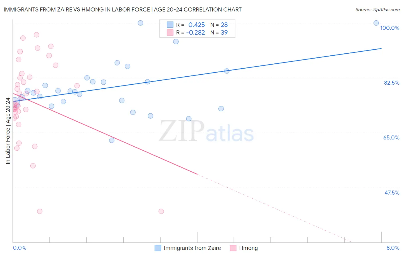 Immigrants from Zaire vs Hmong In Labor Force | Age 20-24