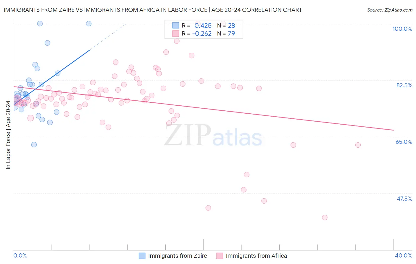 Immigrants from Zaire vs Immigrants from Africa In Labor Force | Age 20-24