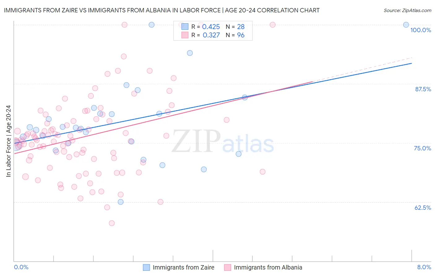 Immigrants from Zaire vs Immigrants from Albania In Labor Force | Age 20-24