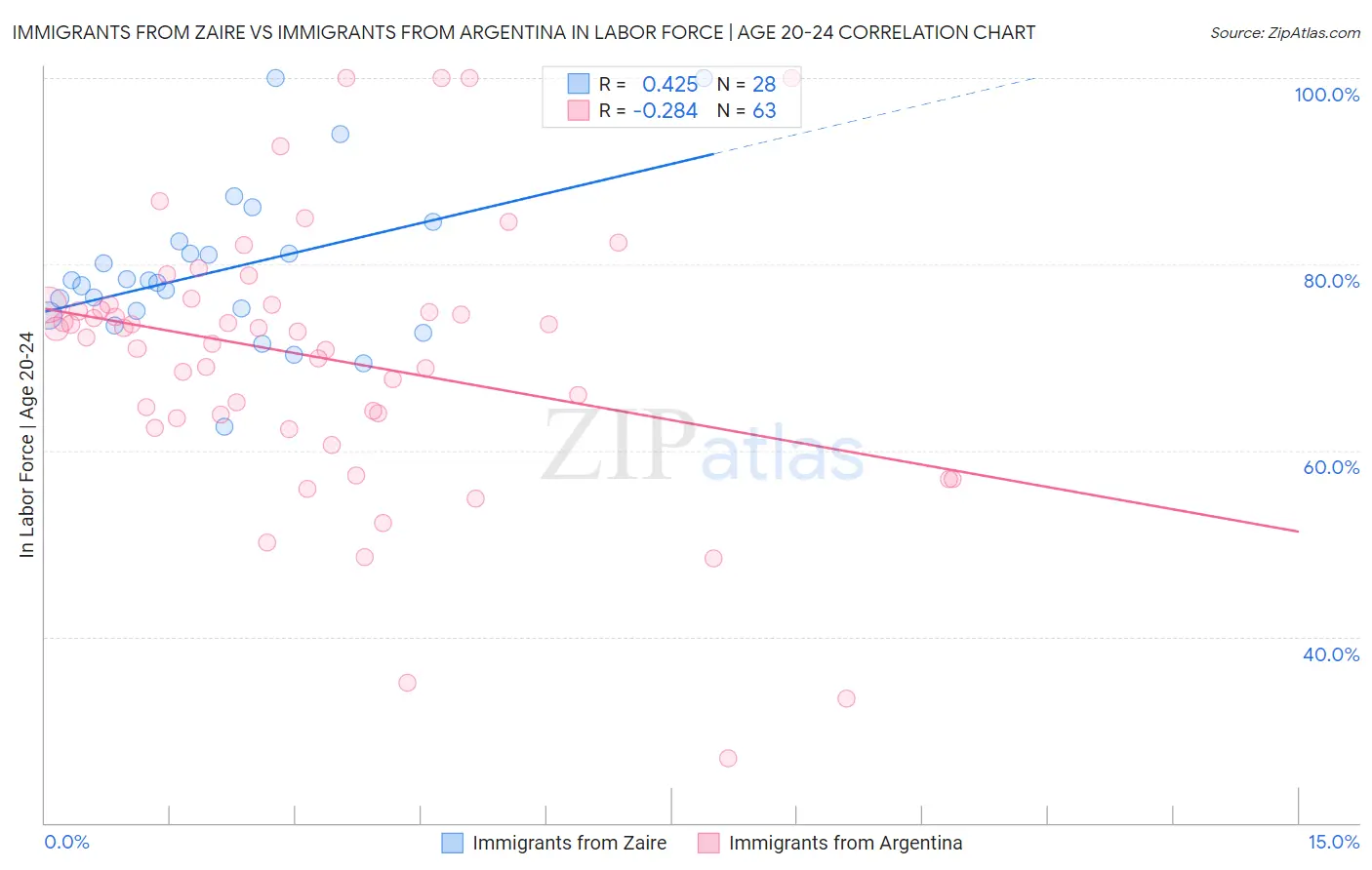 Immigrants from Zaire vs Immigrants from Argentina In Labor Force | Age 20-24