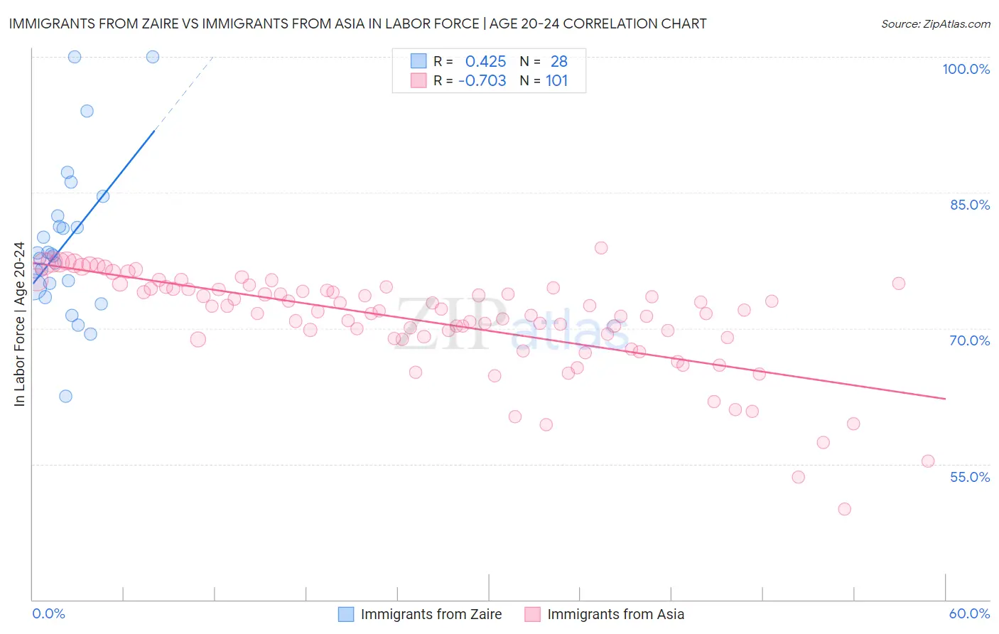 Immigrants from Zaire vs Immigrants from Asia In Labor Force | Age 20-24