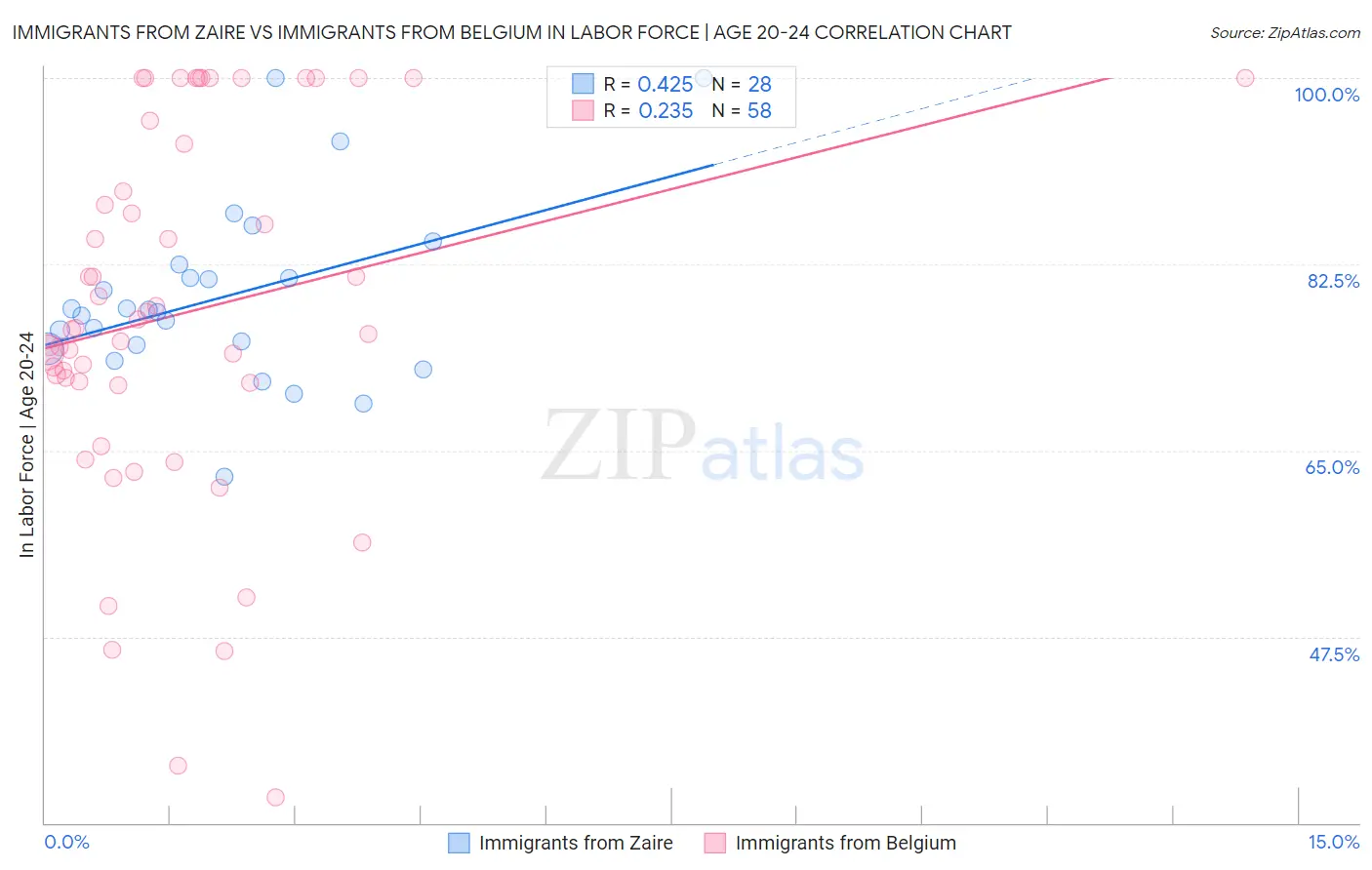 Immigrants from Zaire vs Immigrants from Belgium In Labor Force | Age 20-24