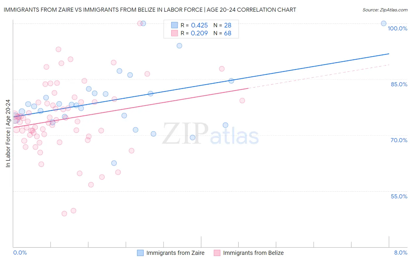 Immigrants from Zaire vs Immigrants from Belize In Labor Force | Age 20-24