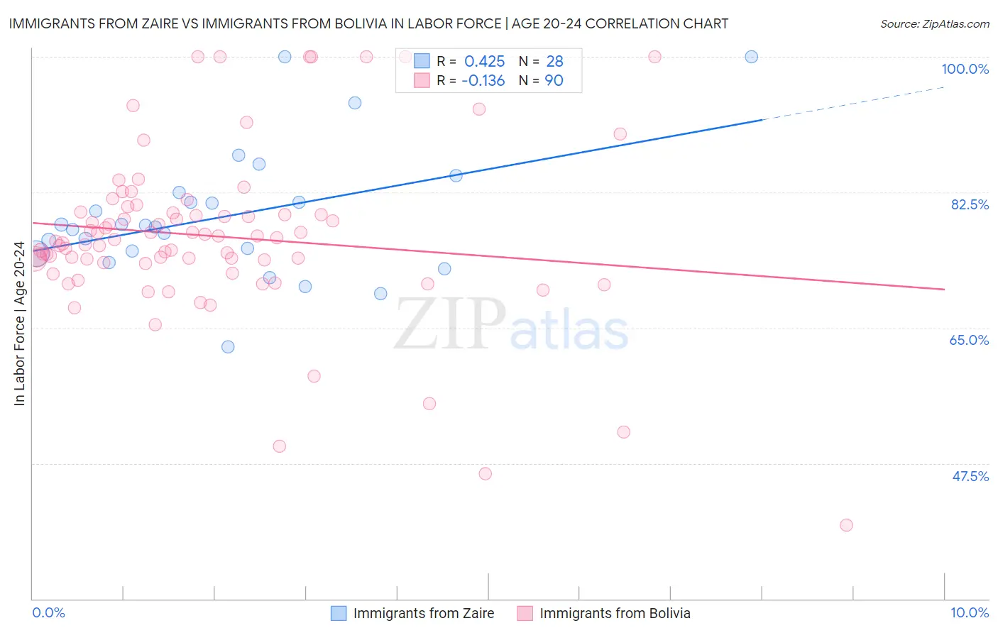 Immigrants from Zaire vs Immigrants from Bolivia In Labor Force | Age 20-24