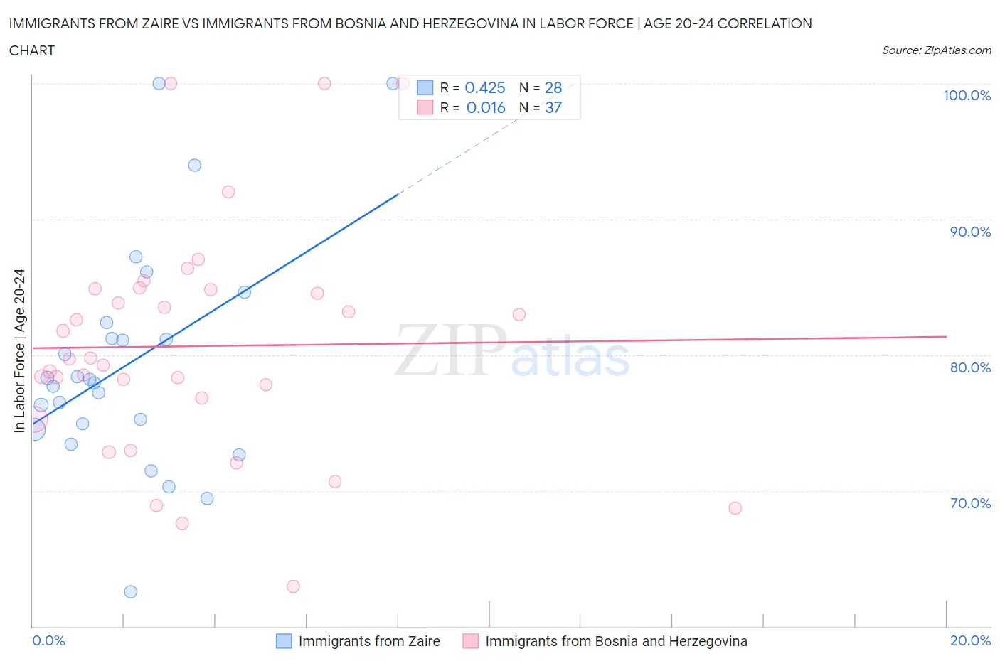 Immigrants from Zaire vs Immigrants from Bosnia and Herzegovina In Labor Force | Age 20-24