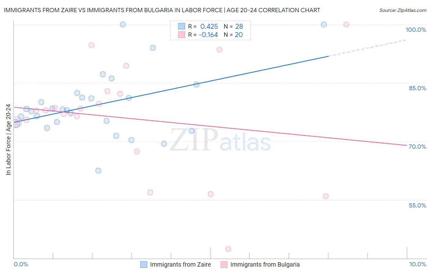 Immigrants from Zaire vs Immigrants from Bulgaria In Labor Force | Age 20-24