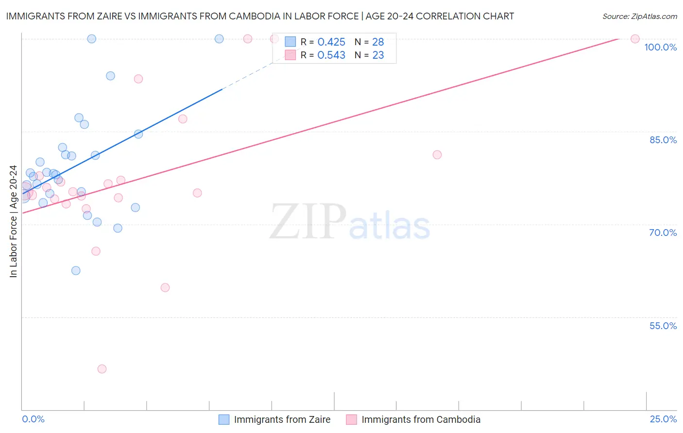 Immigrants from Zaire vs Immigrants from Cambodia In Labor Force | Age 20-24