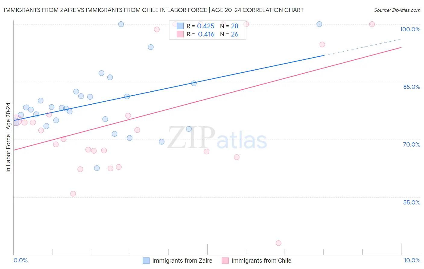 Immigrants from Zaire vs Immigrants from Chile In Labor Force | Age 20-24