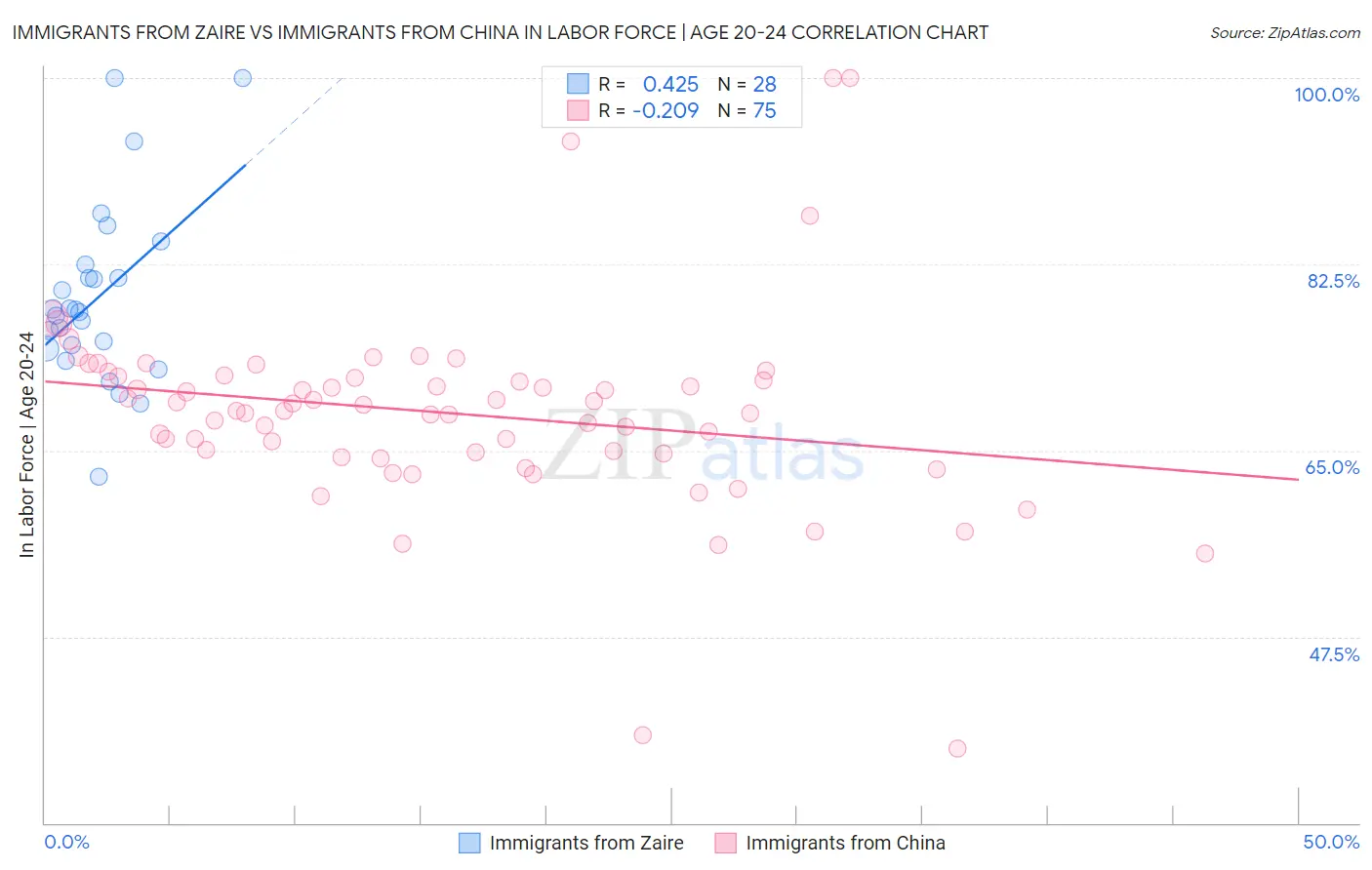 Immigrants from Zaire vs Immigrants from China In Labor Force | Age 20-24