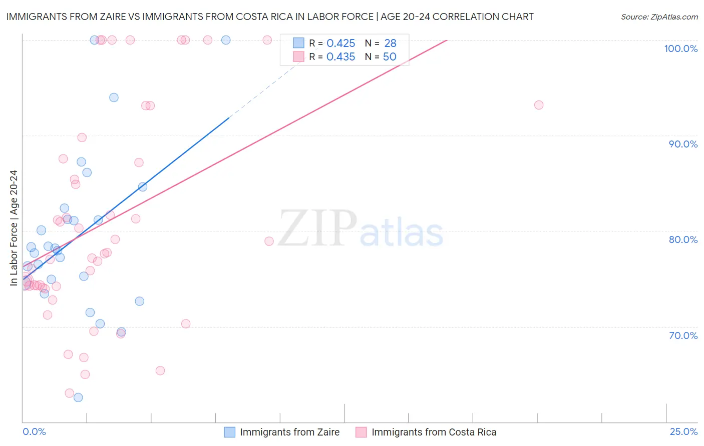 Immigrants from Zaire vs Immigrants from Costa Rica In Labor Force | Age 20-24