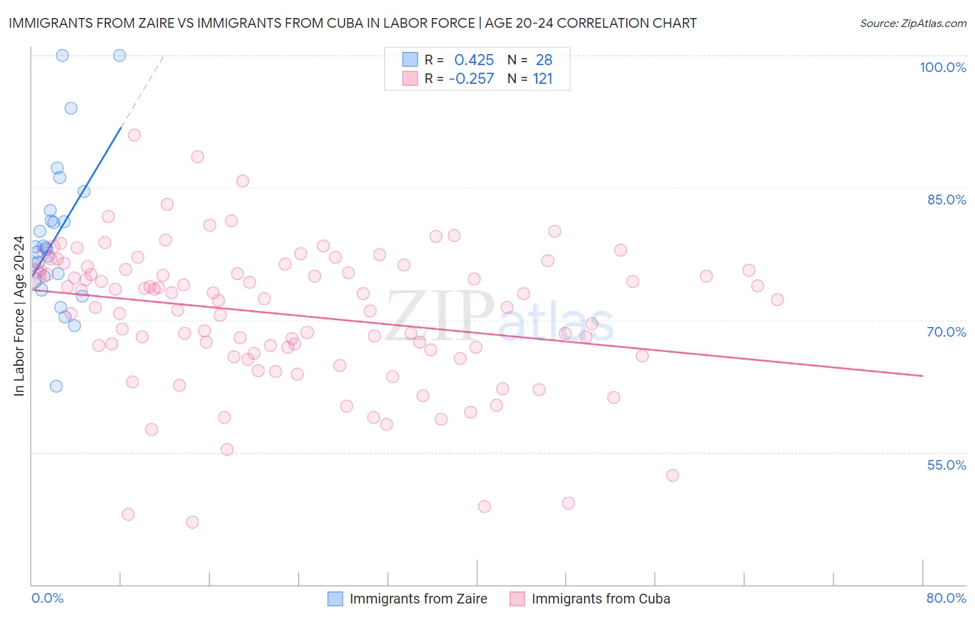Immigrants from Zaire vs Immigrants from Cuba In Labor Force | Age 20-24