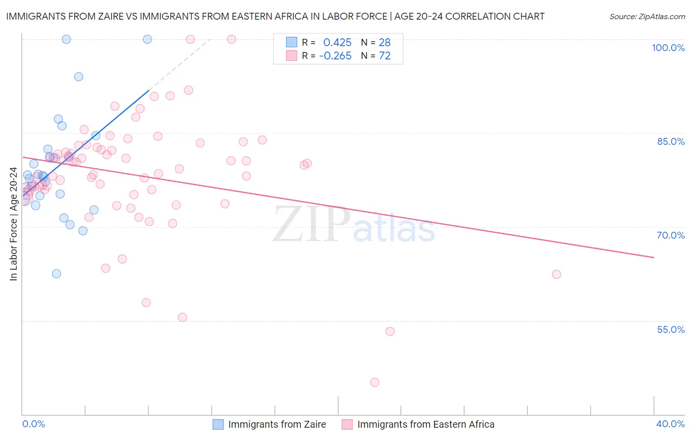 Immigrants from Zaire vs Immigrants from Eastern Africa In Labor Force | Age 20-24
