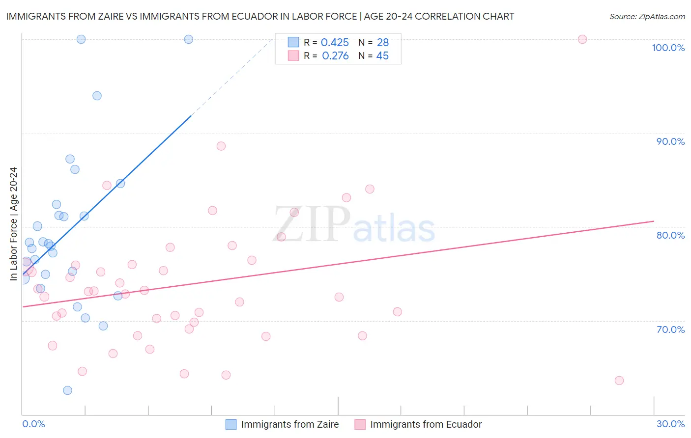 Immigrants from Zaire vs Immigrants from Ecuador In Labor Force | Age 20-24