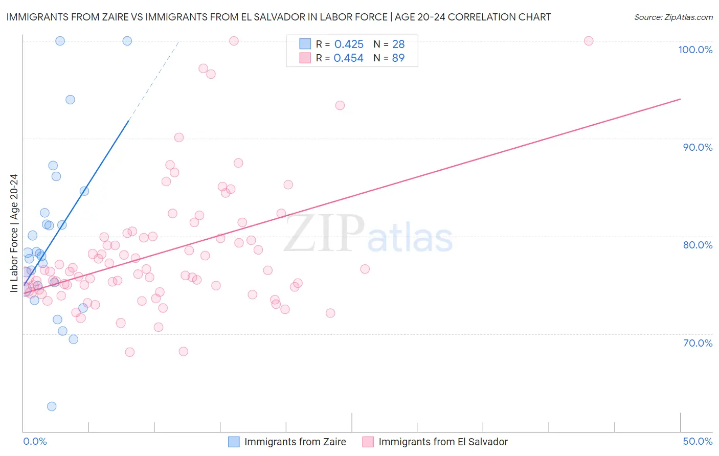 Immigrants from Zaire vs Immigrants from El Salvador In Labor Force | Age 20-24