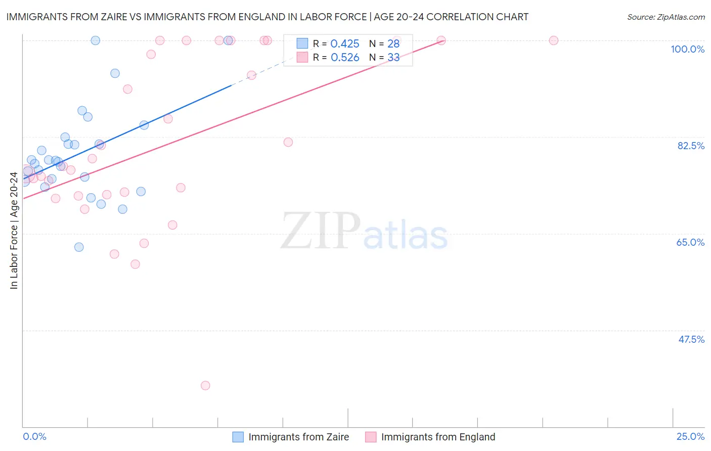 Immigrants from Zaire vs Immigrants from England In Labor Force | Age 20-24