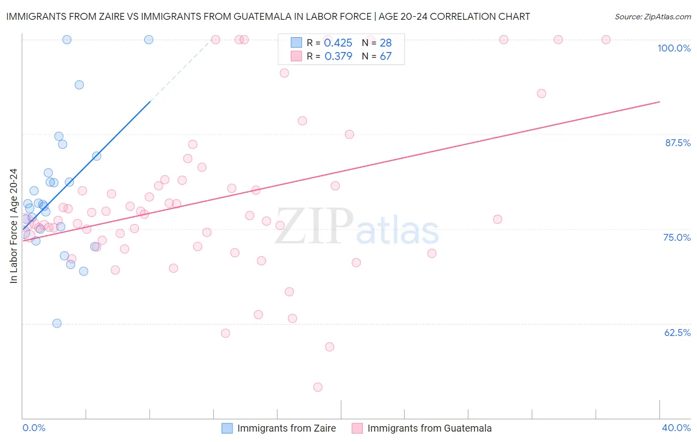 Immigrants from Zaire vs Immigrants from Guatemala In Labor Force | Age 20-24