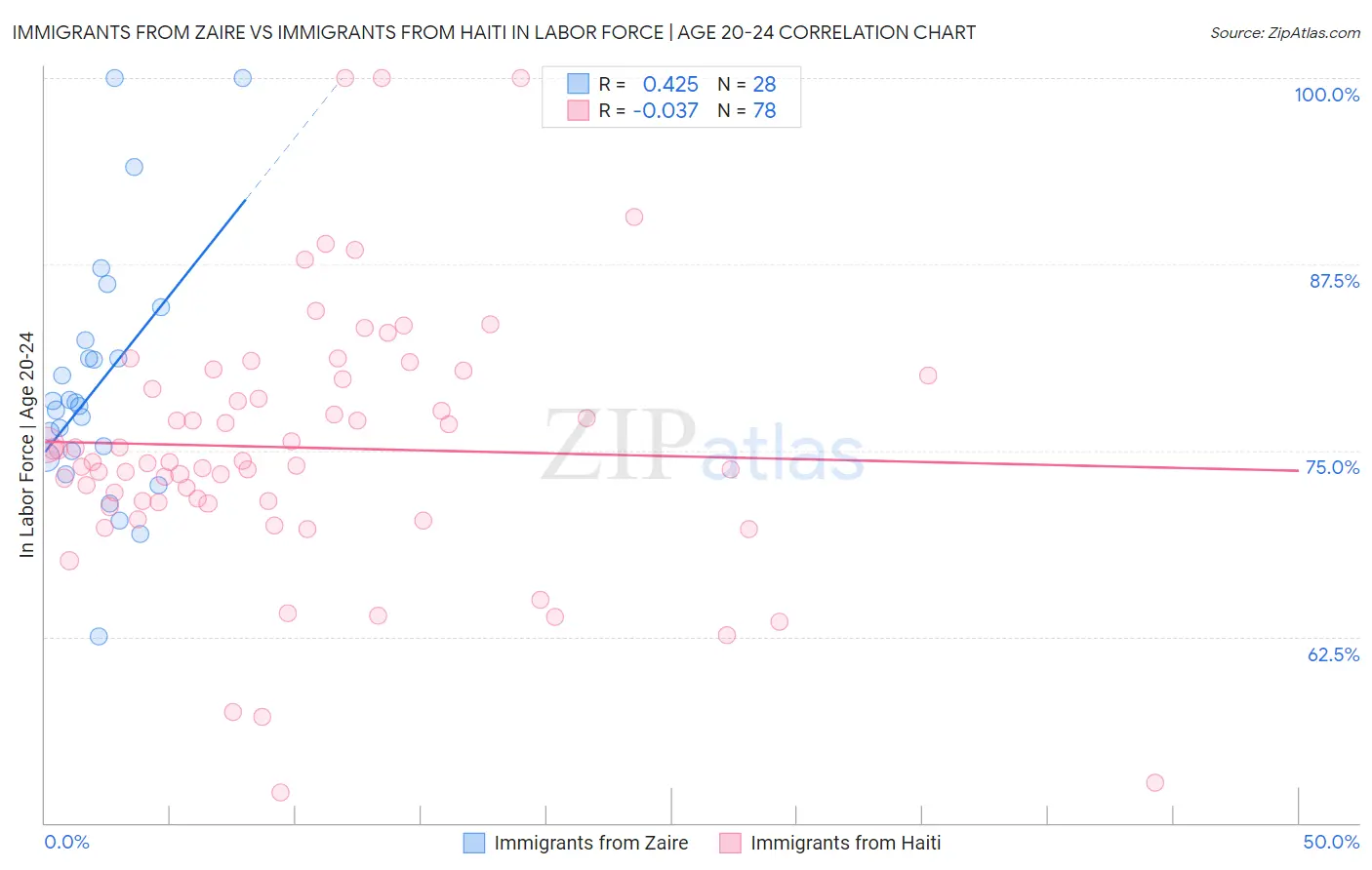 Immigrants from Zaire vs Immigrants from Haiti In Labor Force | Age 20-24