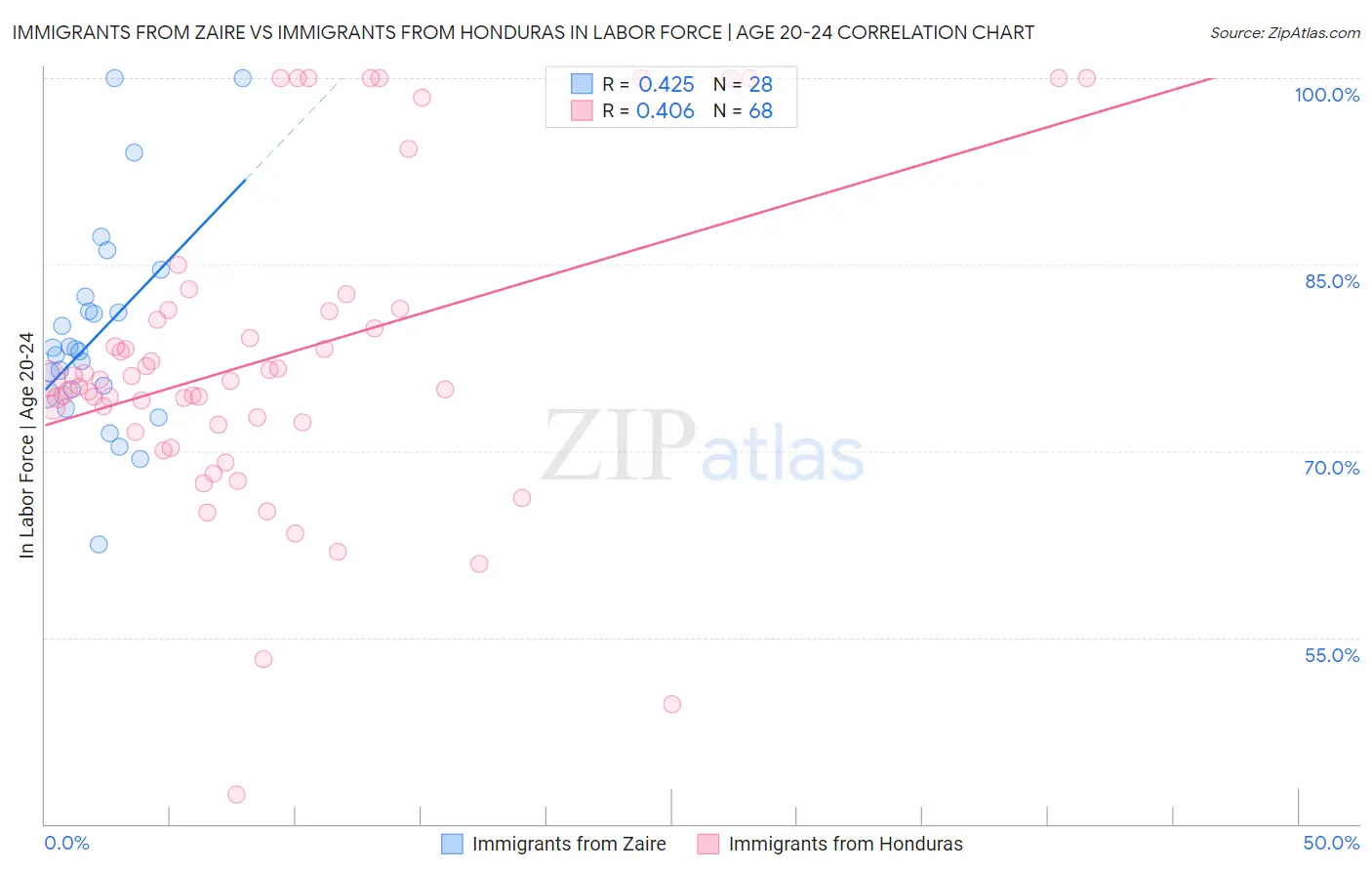 Immigrants from Zaire vs Immigrants from Honduras In Labor Force | Age 20-24
