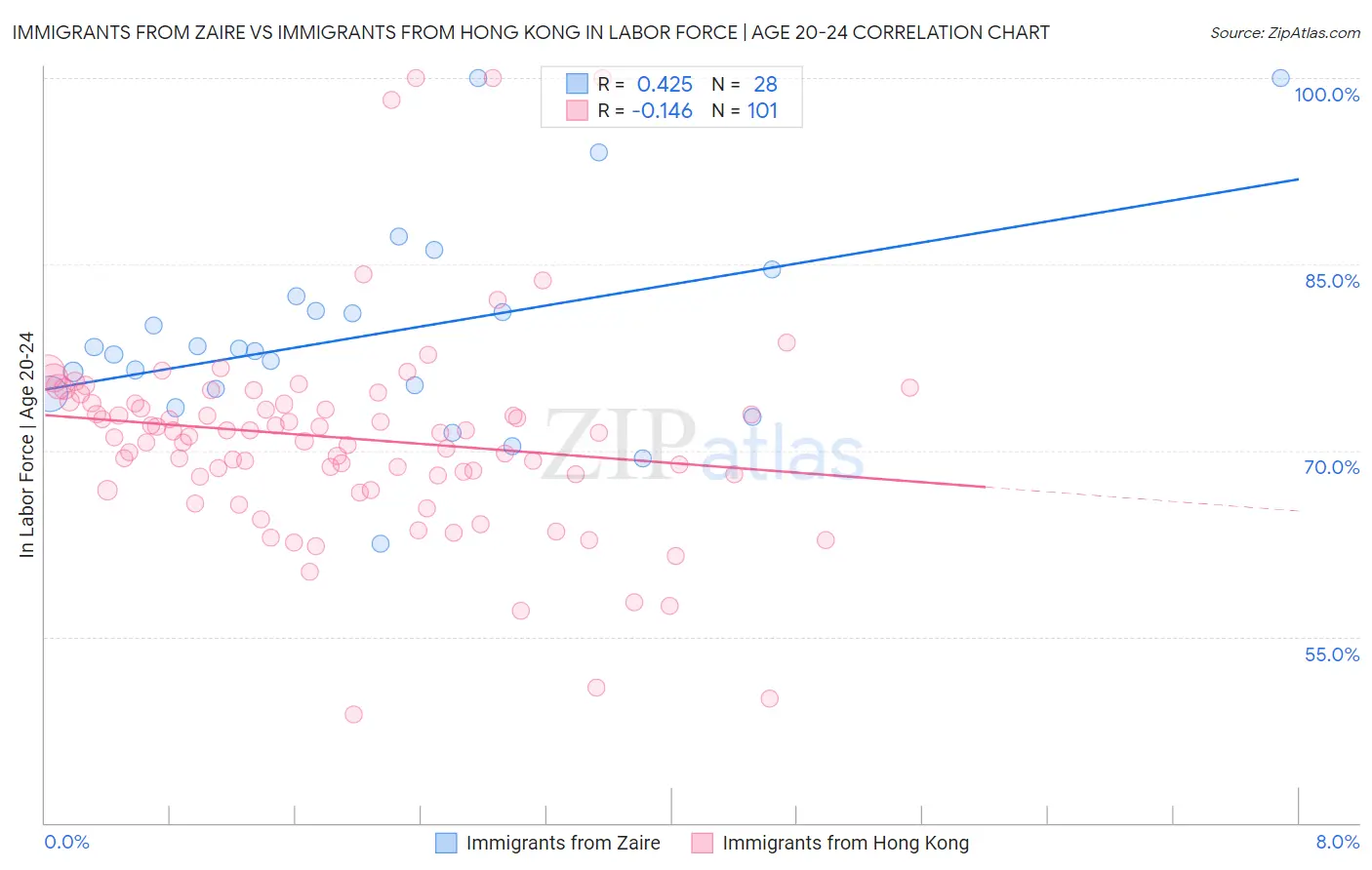 Immigrants from Zaire vs Immigrants from Hong Kong In Labor Force | Age 20-24
