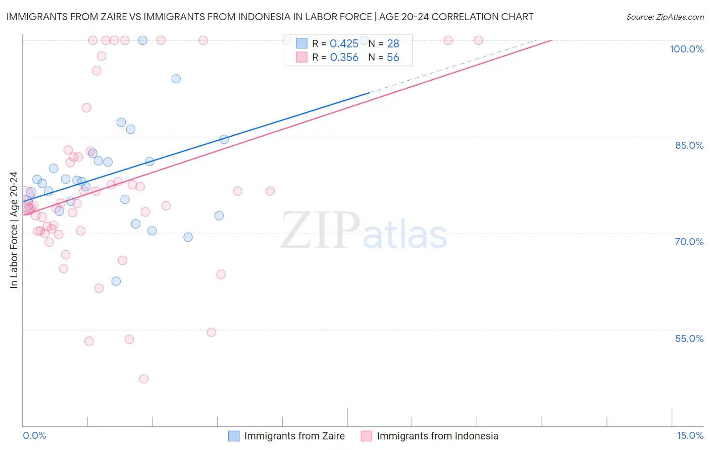 Immigrants from Zaire vs Immigrants from Indonesia In Labor Force | Age 20-24