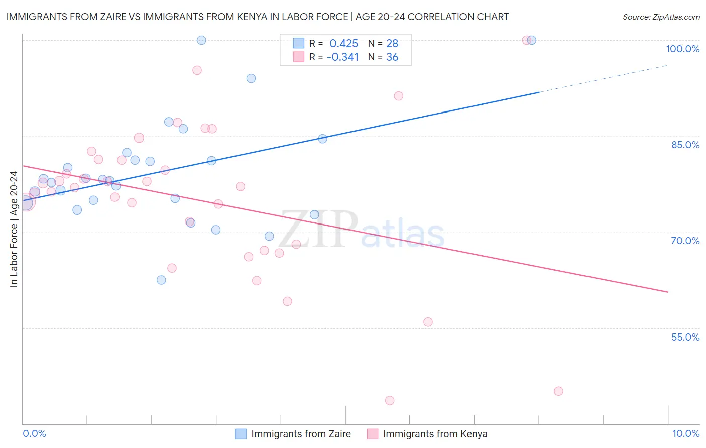 Immigrants from Zaire vs Immigrants from Kenya In Labor Force | Age 20-24