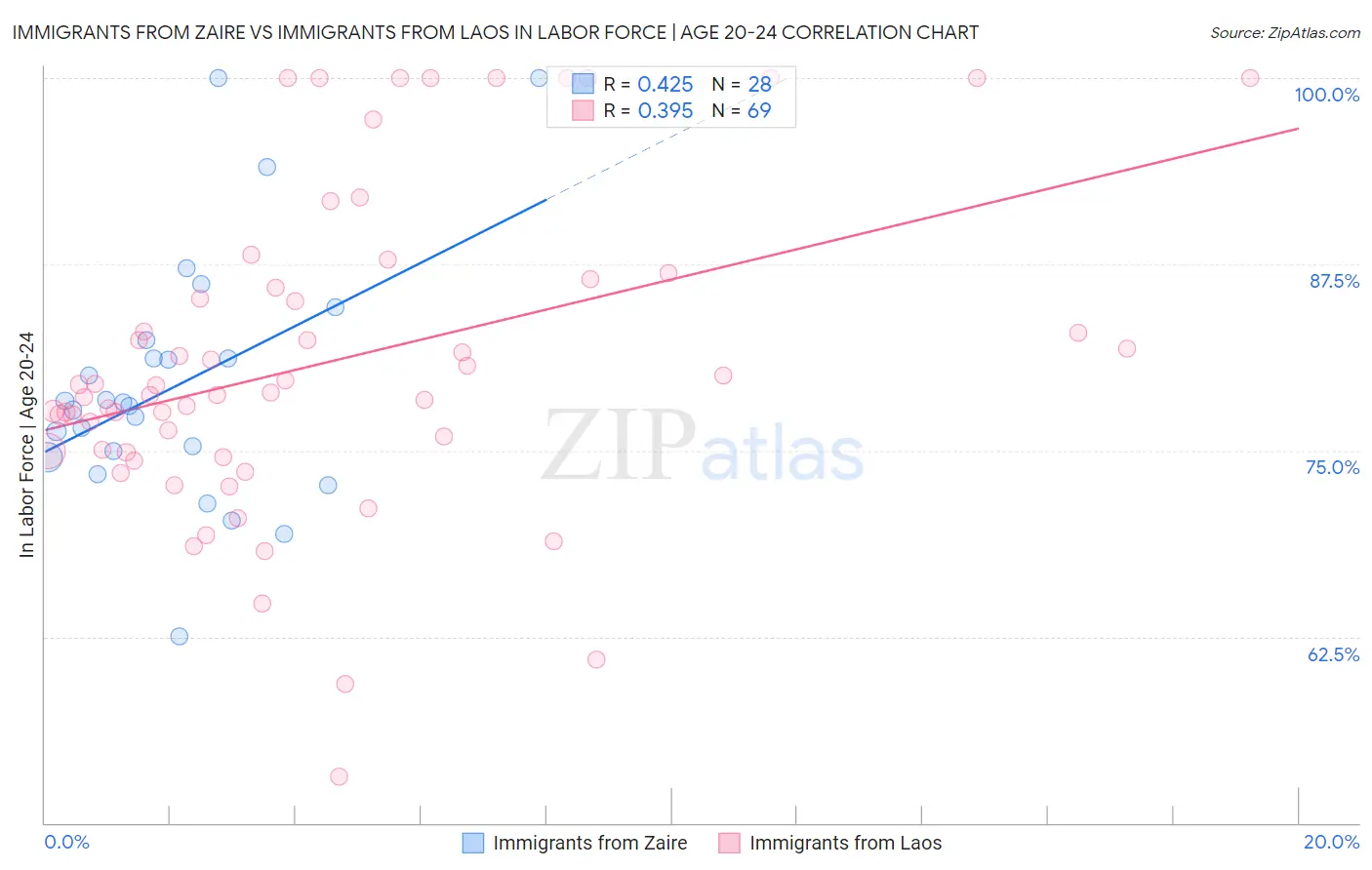 Immigrants from Zaire vs Immigrants from Laos In Labor Force | Age 20-24
