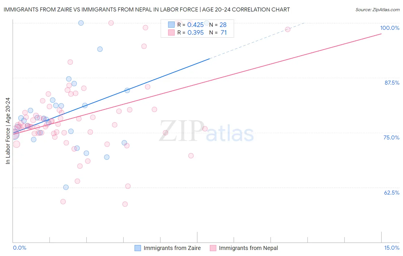 Immigrants from Zaire vs Immigrants from Nepal In Labor Force | Age 20-24
