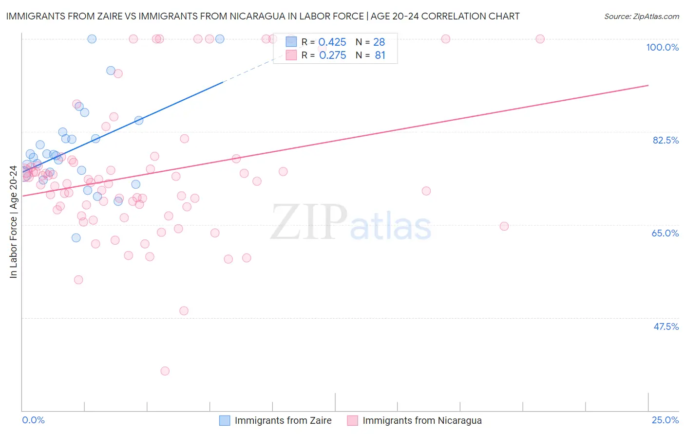 Immigrants from Zaire vs Immigrants from Nicaragua In Labor Force | Age 20-24